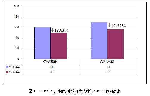 2016��5�·�����������������ȫ�¹����ͨ��