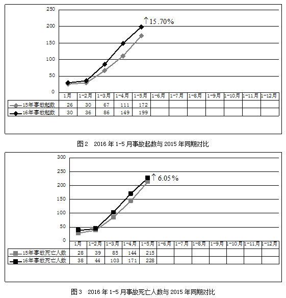 2016��5�·�����������������ȫ�¹����ͨ��
