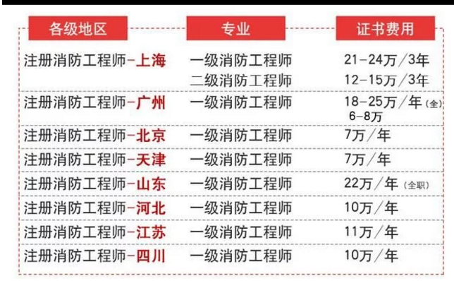 一级消防工程师证书挂靠价格.png