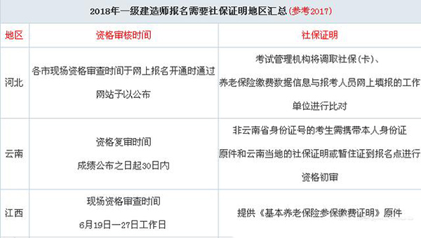 2017年一级建造师考试社保要求.jpg