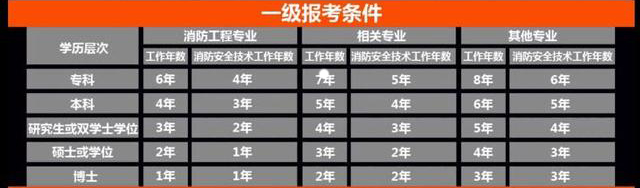 2018年一级消防工程师报考条件.jpg
