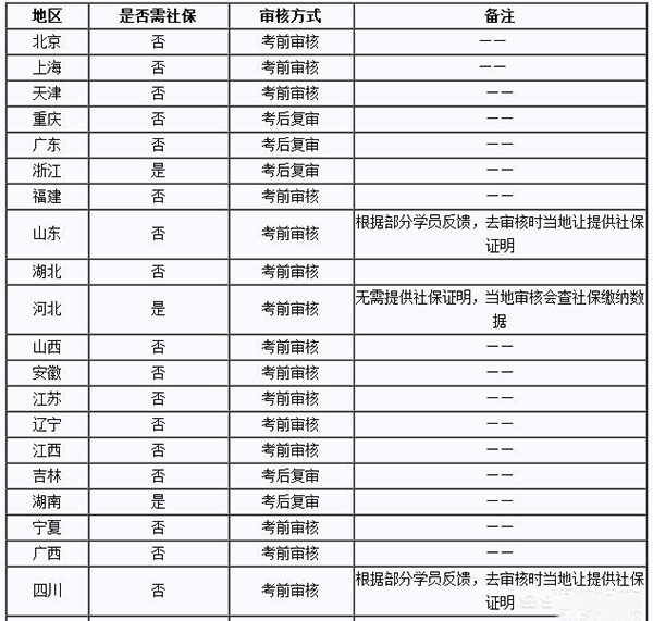 2018年一级消防工程师哪些查社保吗?
