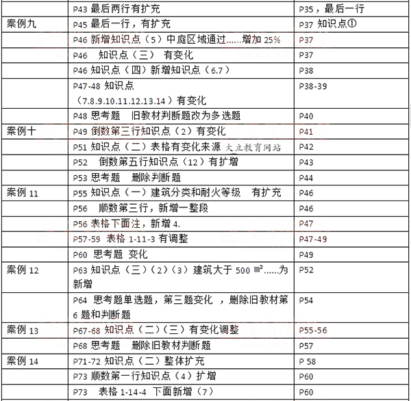 2018年一级消防工程师教材变化:消防安全案例